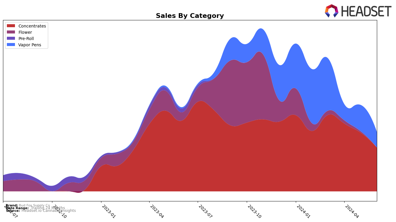 Bud Fox Supply Co Historical Sales by Category