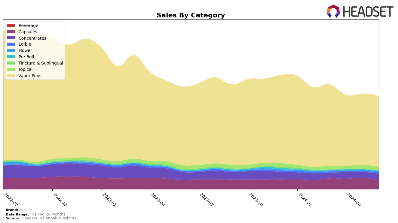 Buddies Historical Sales by Category