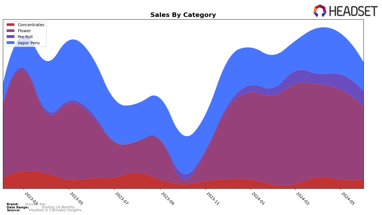 Buoyant Bob Historical Sales by Category