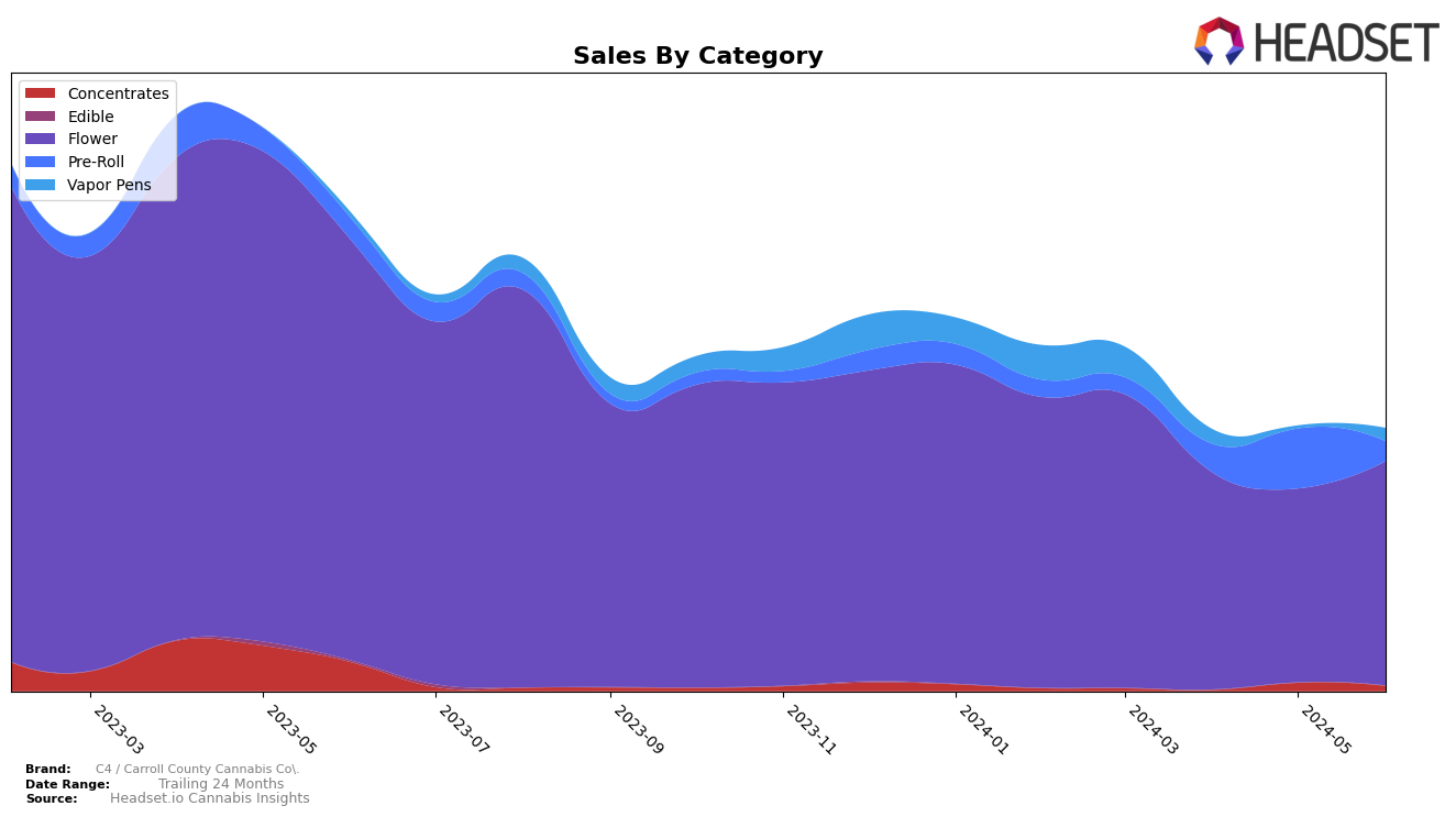 C4 / Carroll County Cannabis Co. Historical Sales by Category