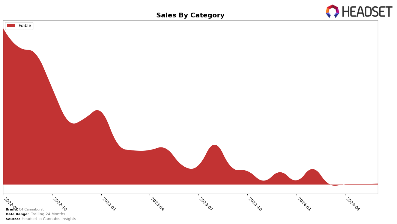 C4 Cannaburst Historical Sales by Category