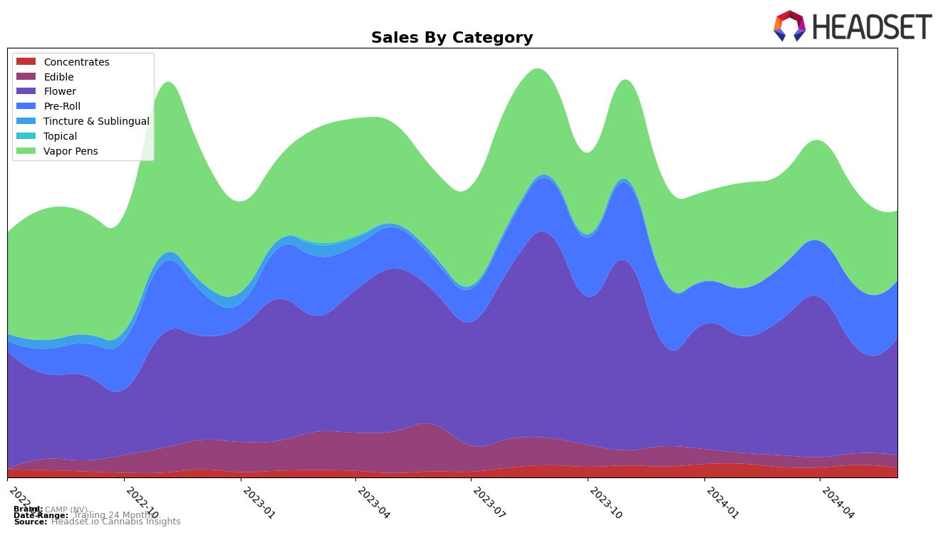CAMP (NV) Historical Sales by Category