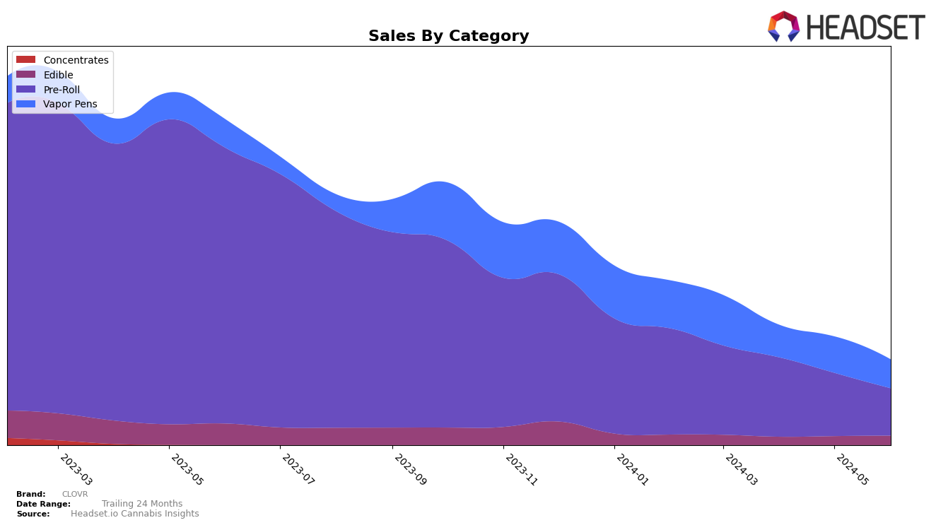 CLOVR Historical Sales by Category
