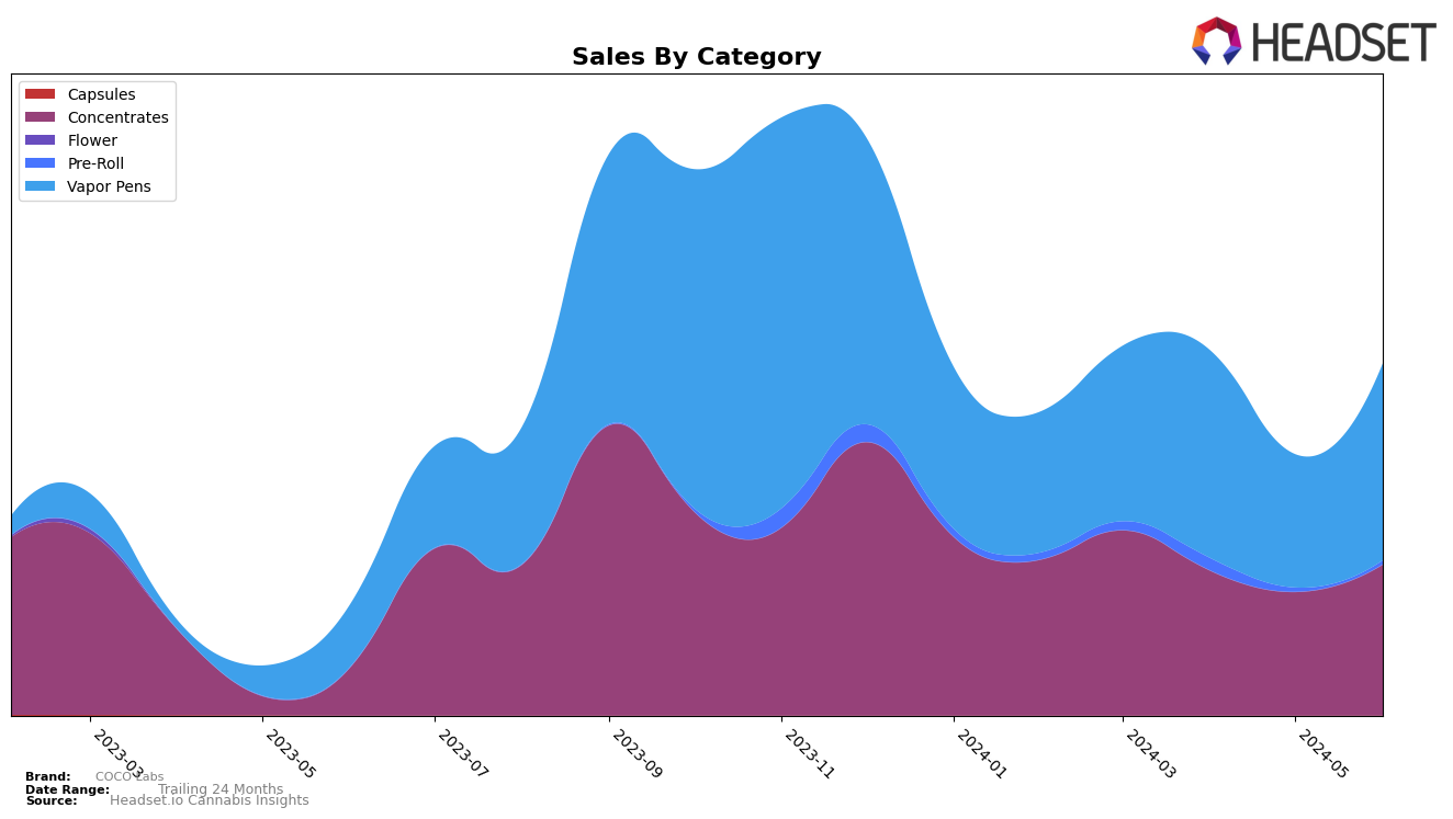 COCO Labs Historical Sales by Category