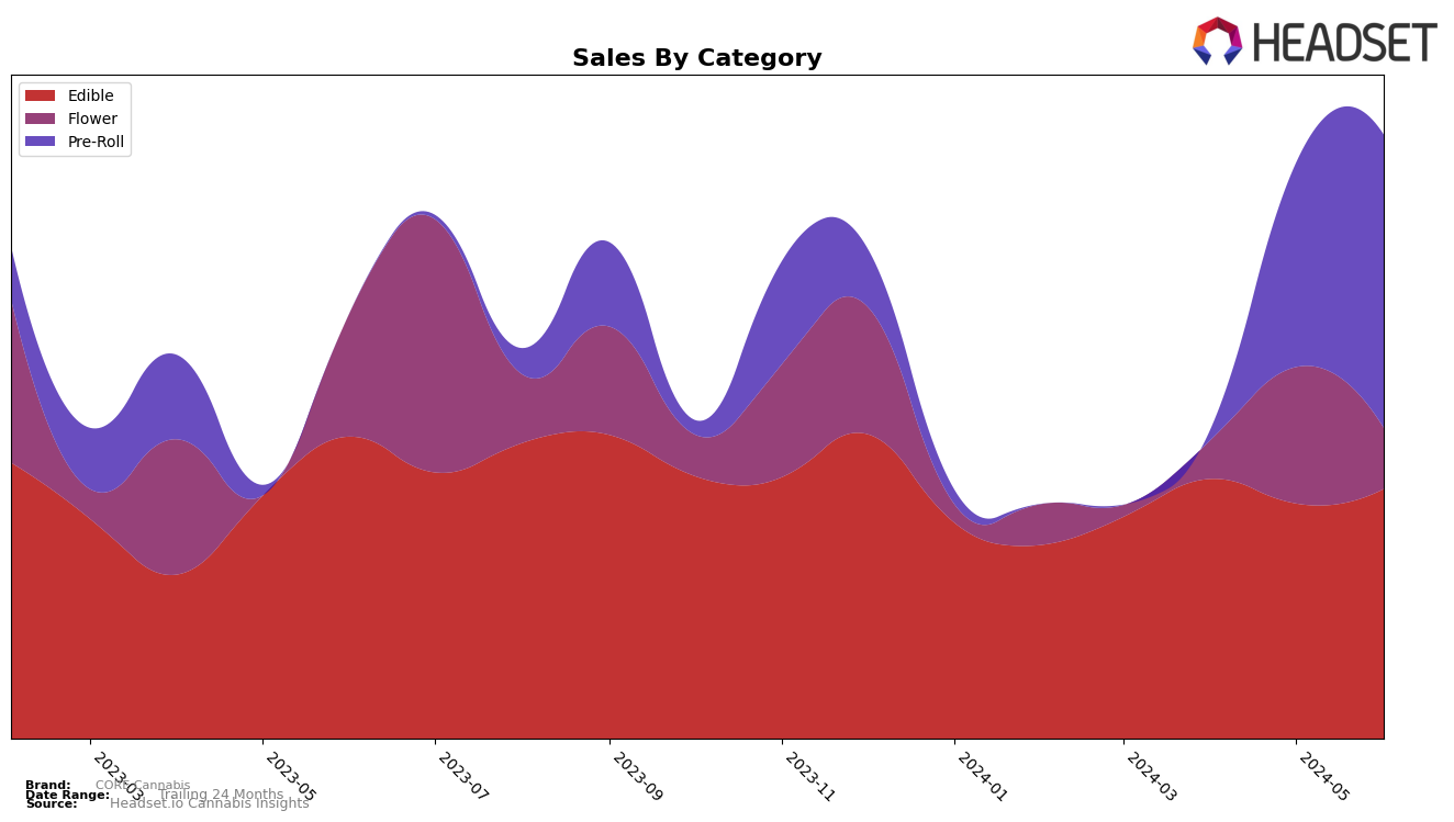 CORE Cannabis Historical Sales by Category