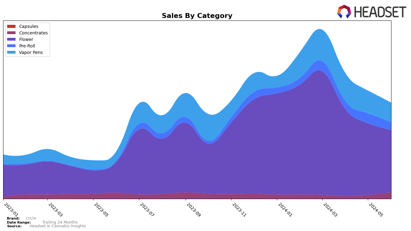 CULTA Historical Sales by Category