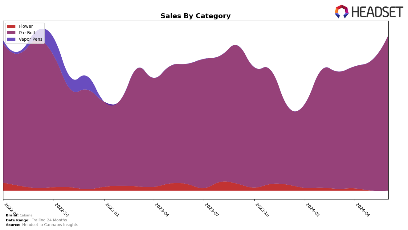 Cabana Historical Sales by Category