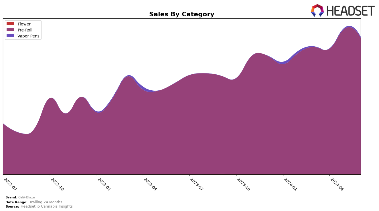 Cali-Blaze Historical Sales by Category