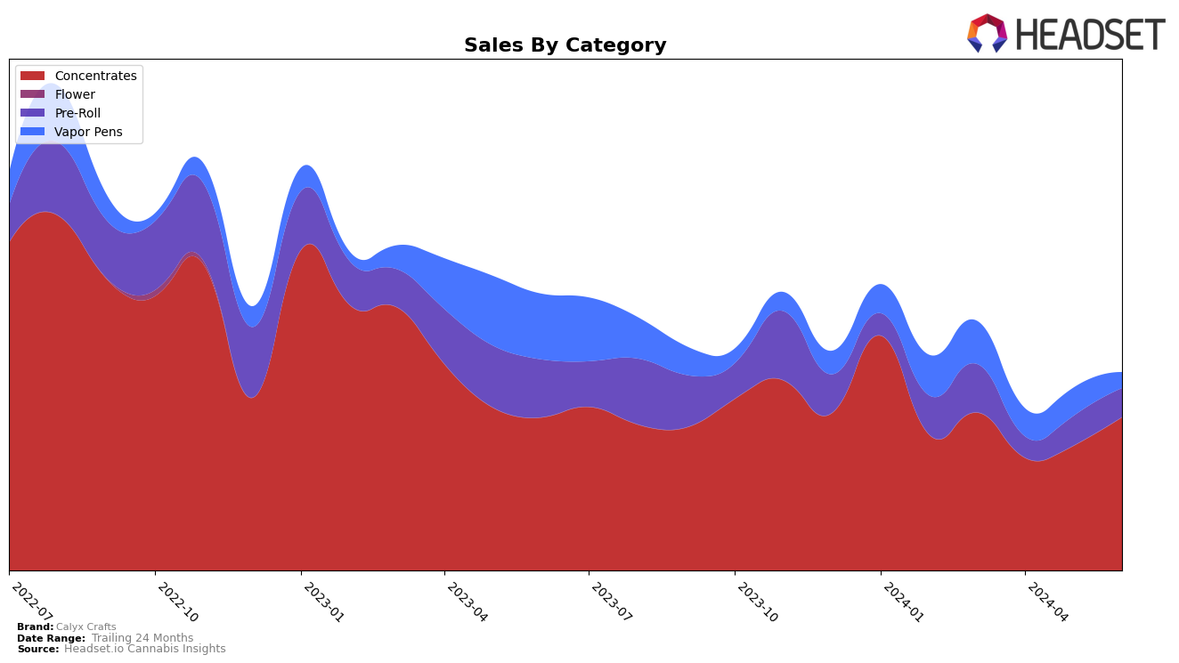 Calyx Crafts Historical Sales by Category