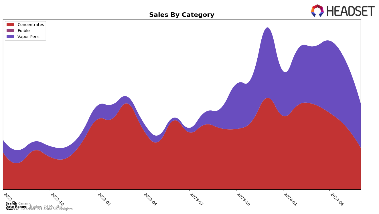 Canamo Historical Sales by Category