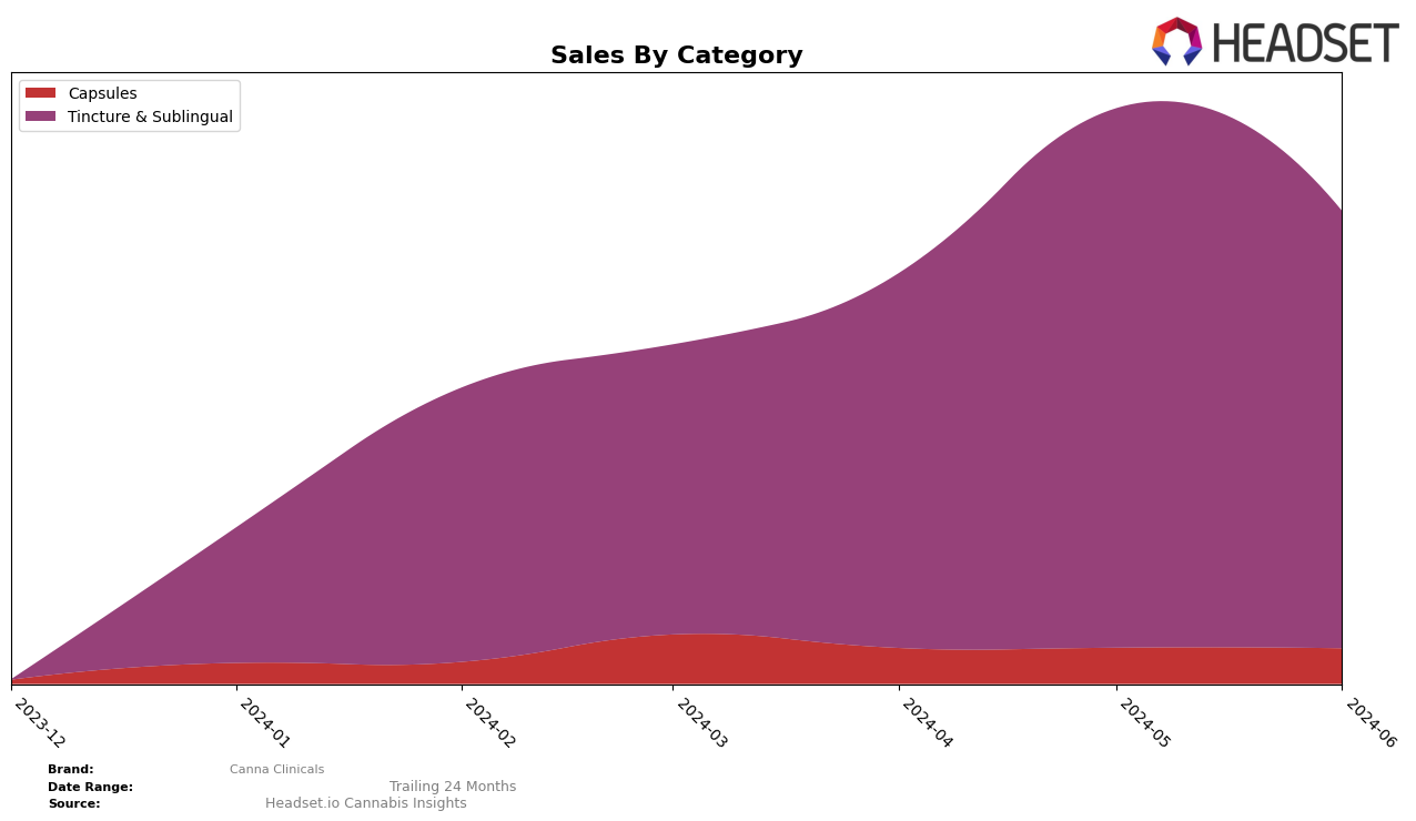 Canna Clinicals Historical Sales by Category