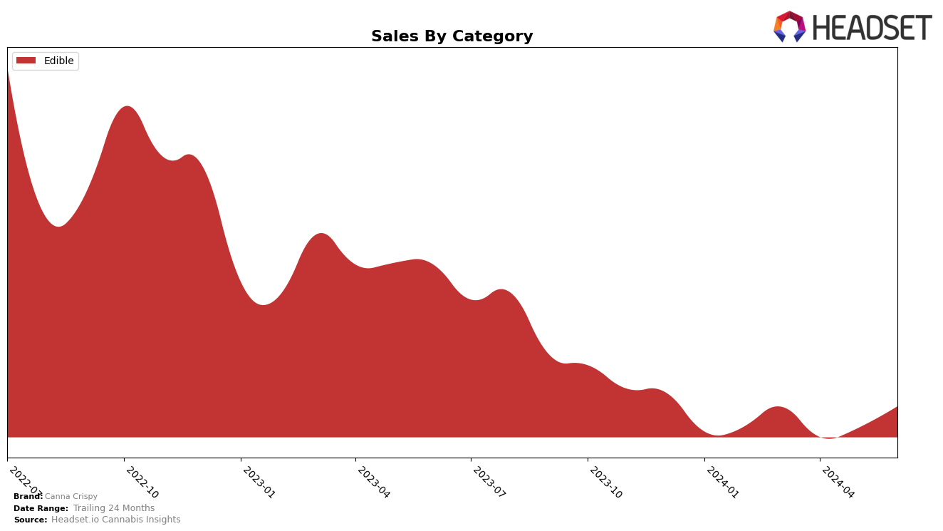 Canna Crispy Historical Sales by Category