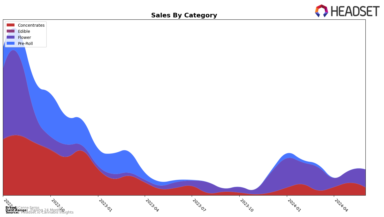 Canna Farms Historical Sales by Category