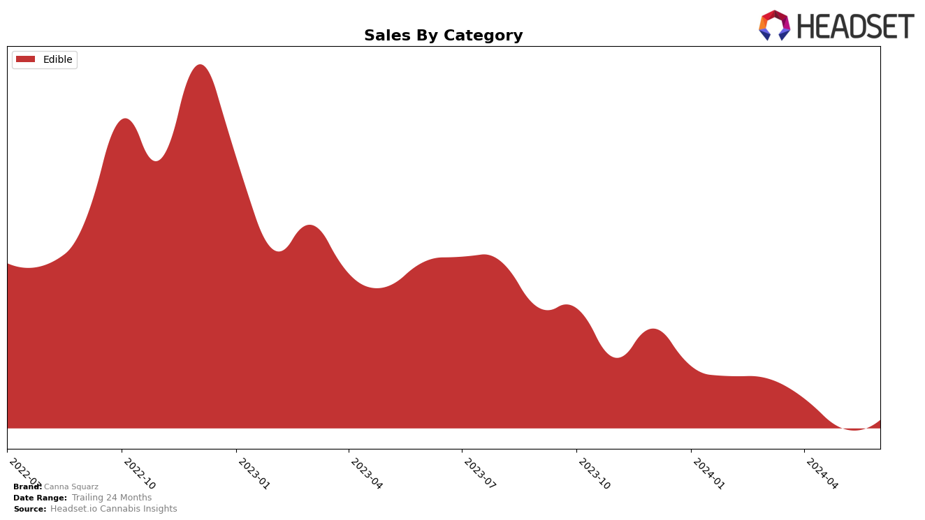 Canna Squarz Historical Sales by Category