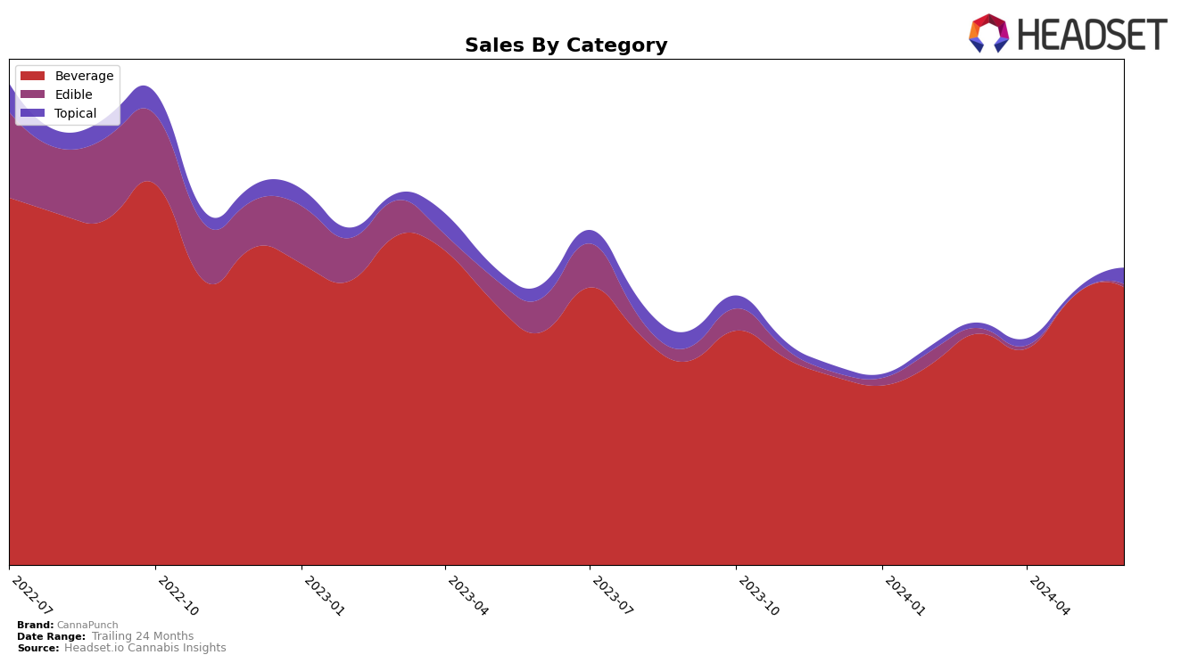 CannaPunch Historical Sales by Category