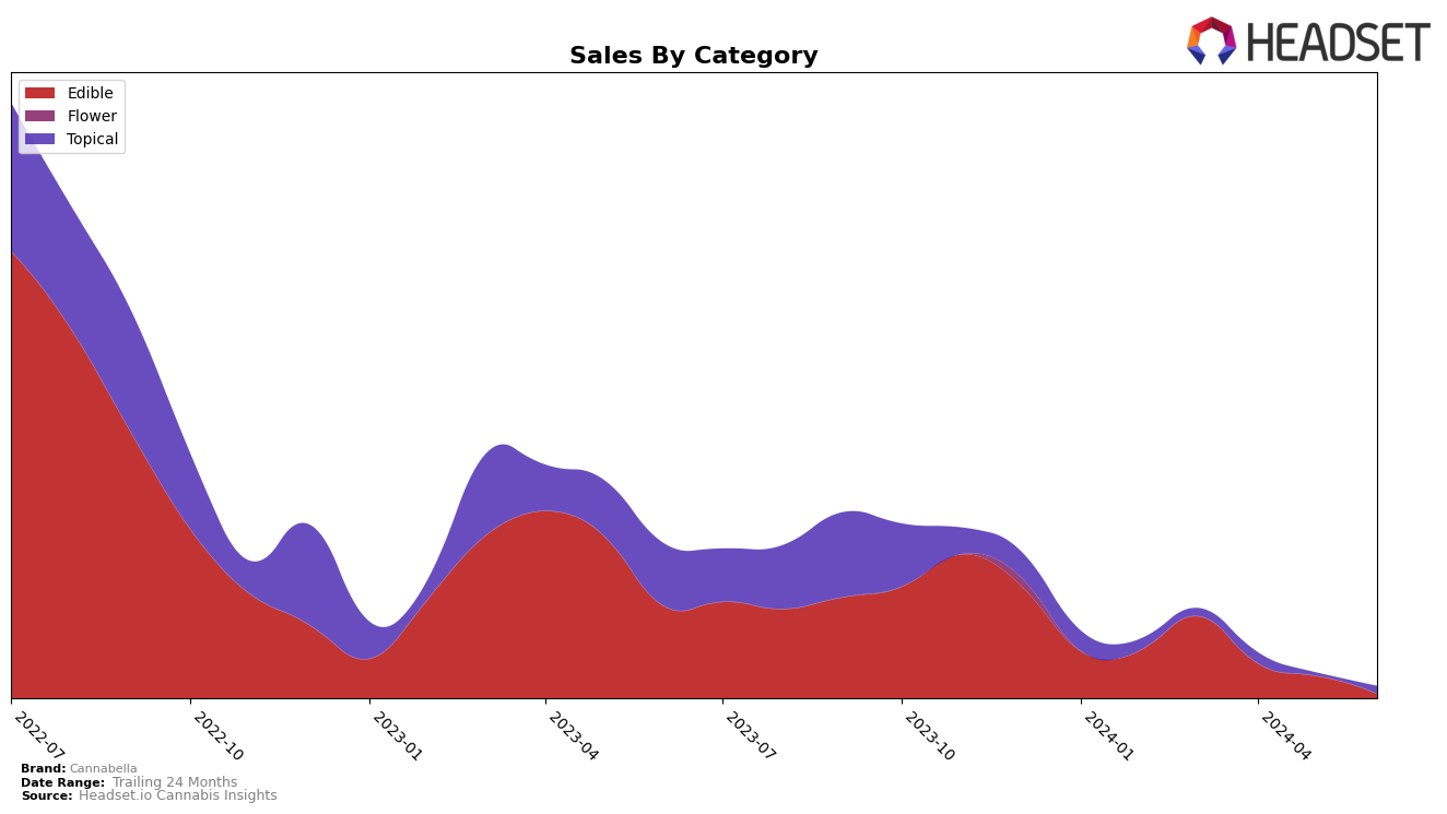 Cannabella Historical Sales by Category
