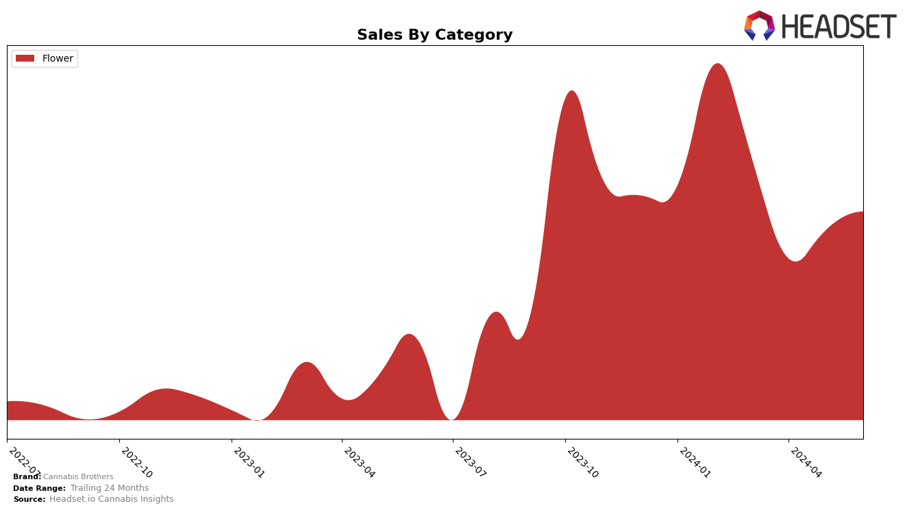 Cannabis Brothers Historical Sales by Category