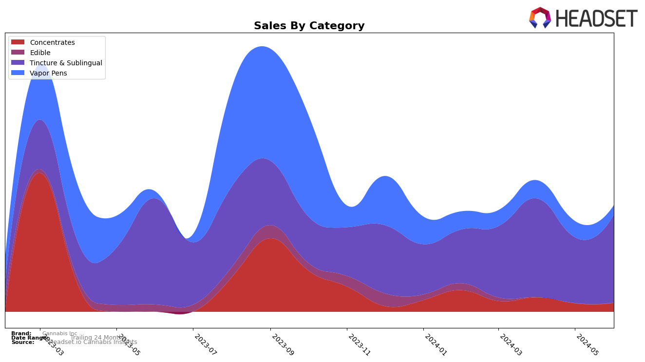 Cannabis Inc Historical Sales by Category