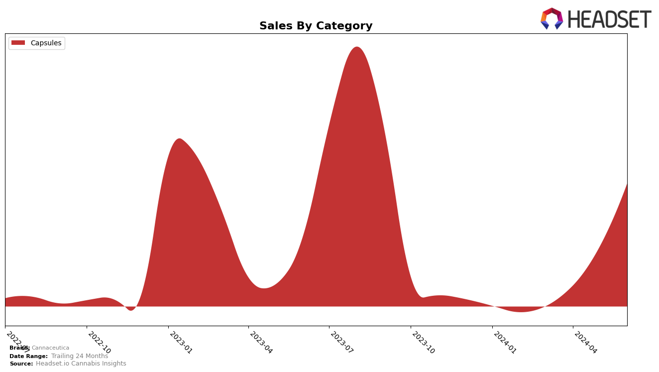 Cannaceutica Historical Sales by Category