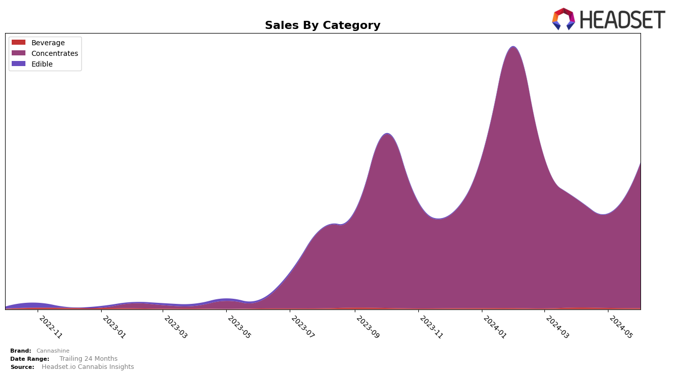 Cannashine Historical Sales by Category