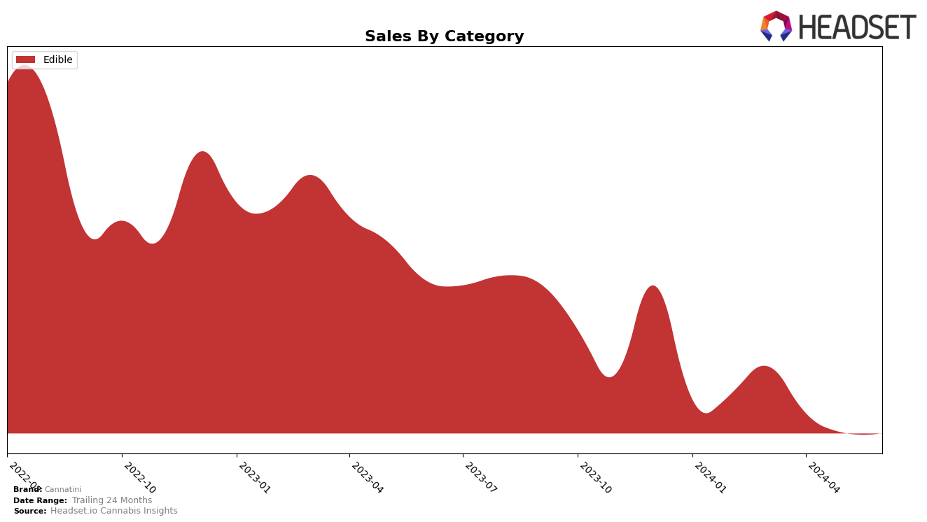 Cannatini Historical Sales by Category