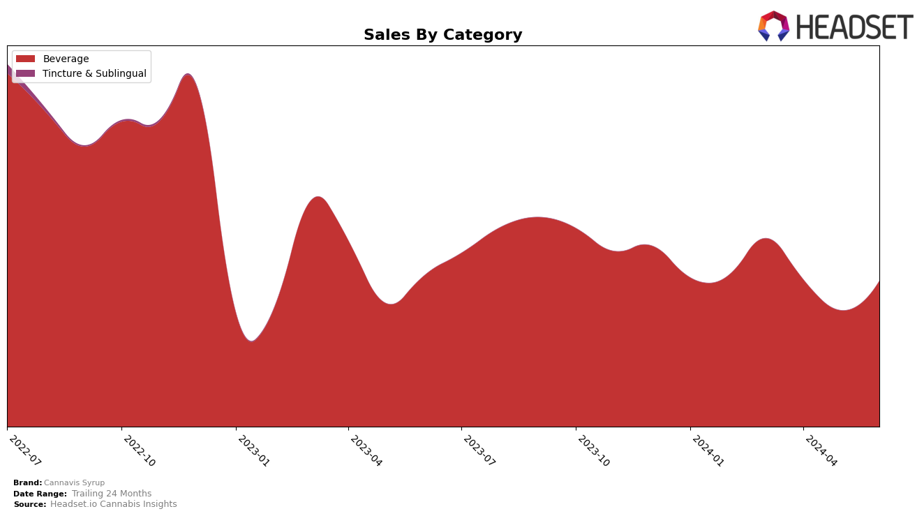Cannavis Syrup Historical Sales by Category