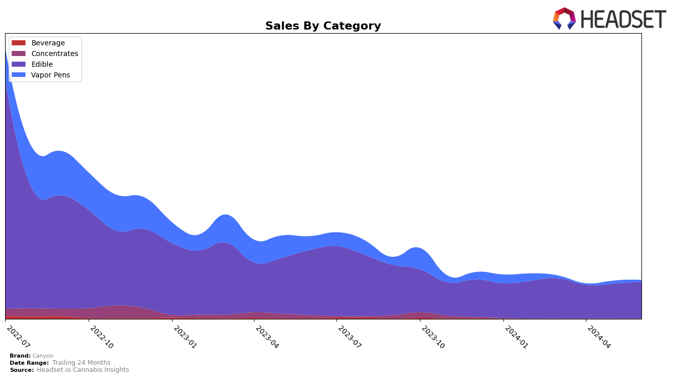 Canyon Historical Sales by Category