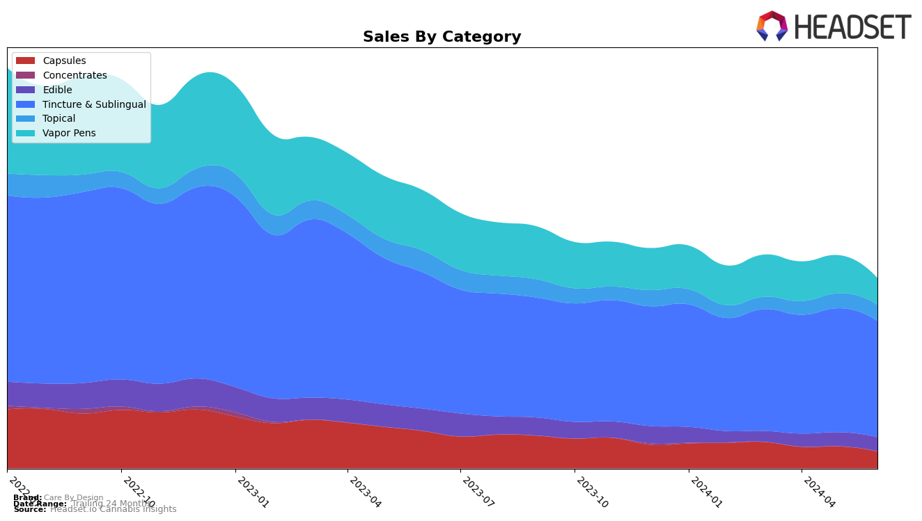 Care By Design Historical Sales by Category