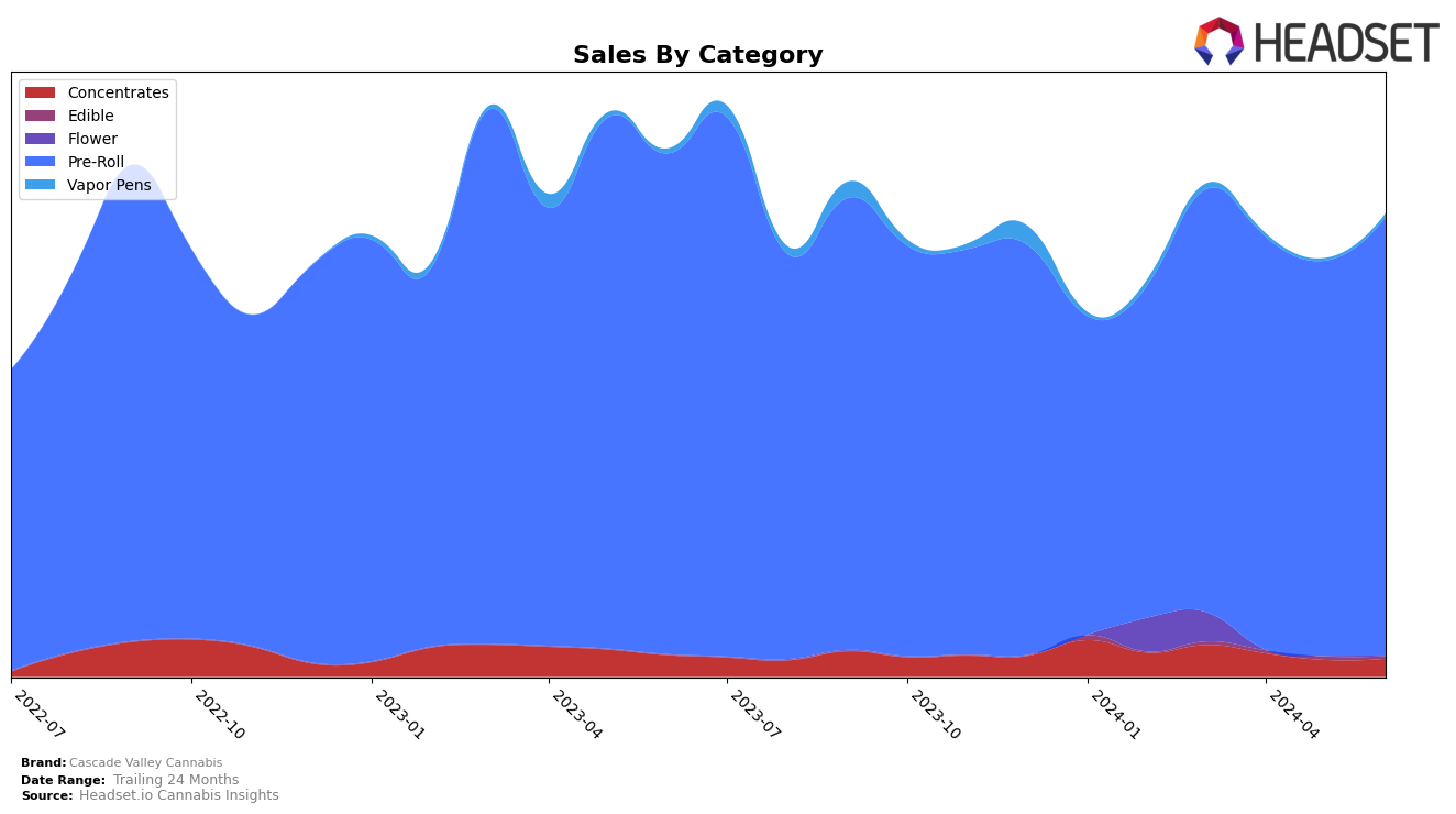 Cascade Valley Cannabis Historical Sales by Category