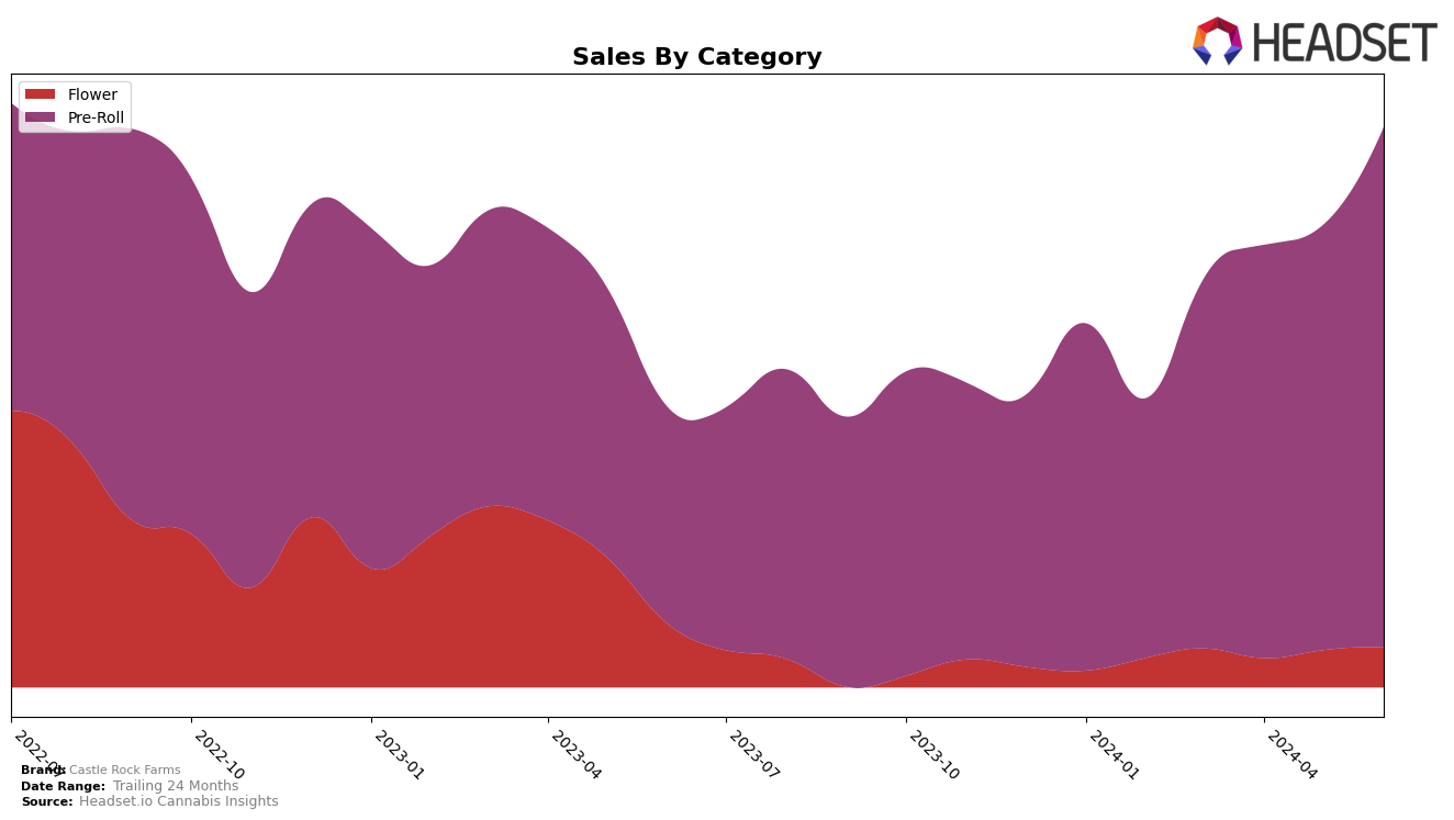 Castle Rock Farms Historical Sales by Category