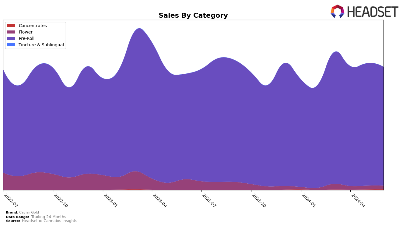 Caviar Gold Historical Sales by Category