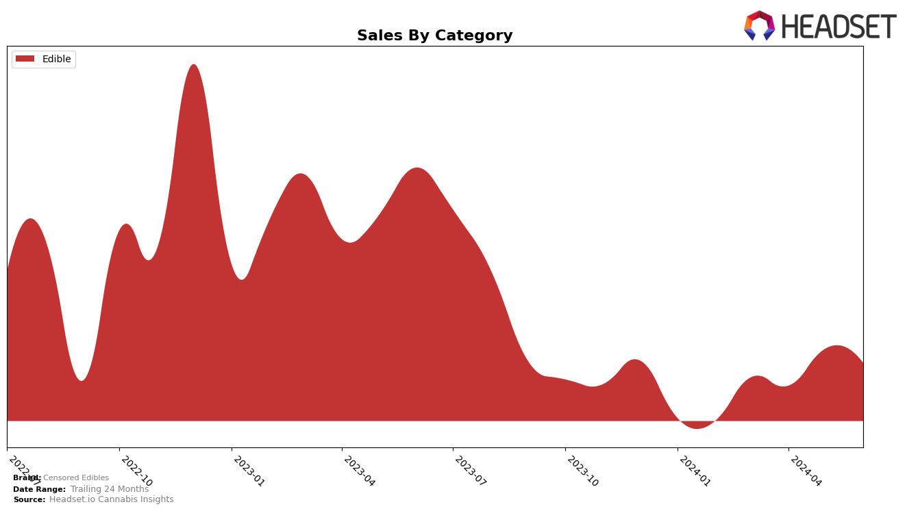 Censored Edibles Historical Sales by Category
