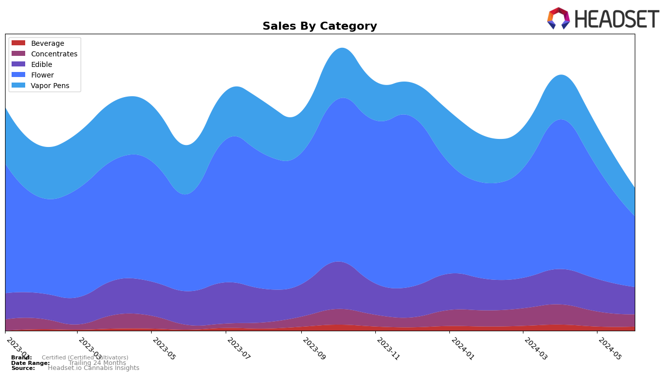 Certified (Certified Cultivators) Historical Sales by Category