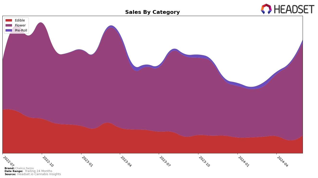Chalice Farms Historical Sales by Category