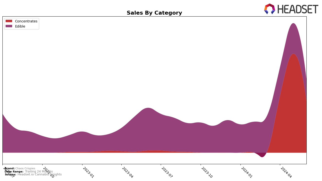 Chaos Crispies Historical Sales by Category