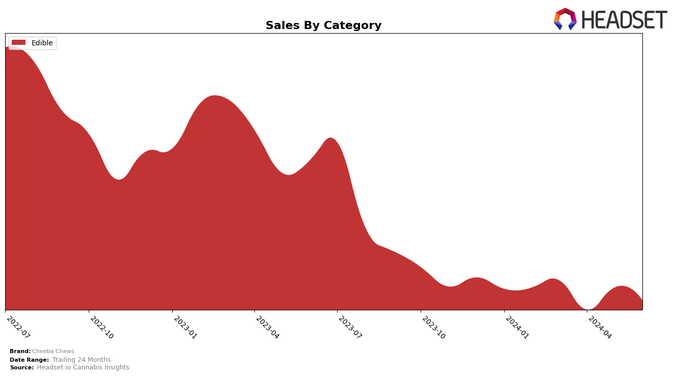 Cheeba Chews Historical Sales by Category