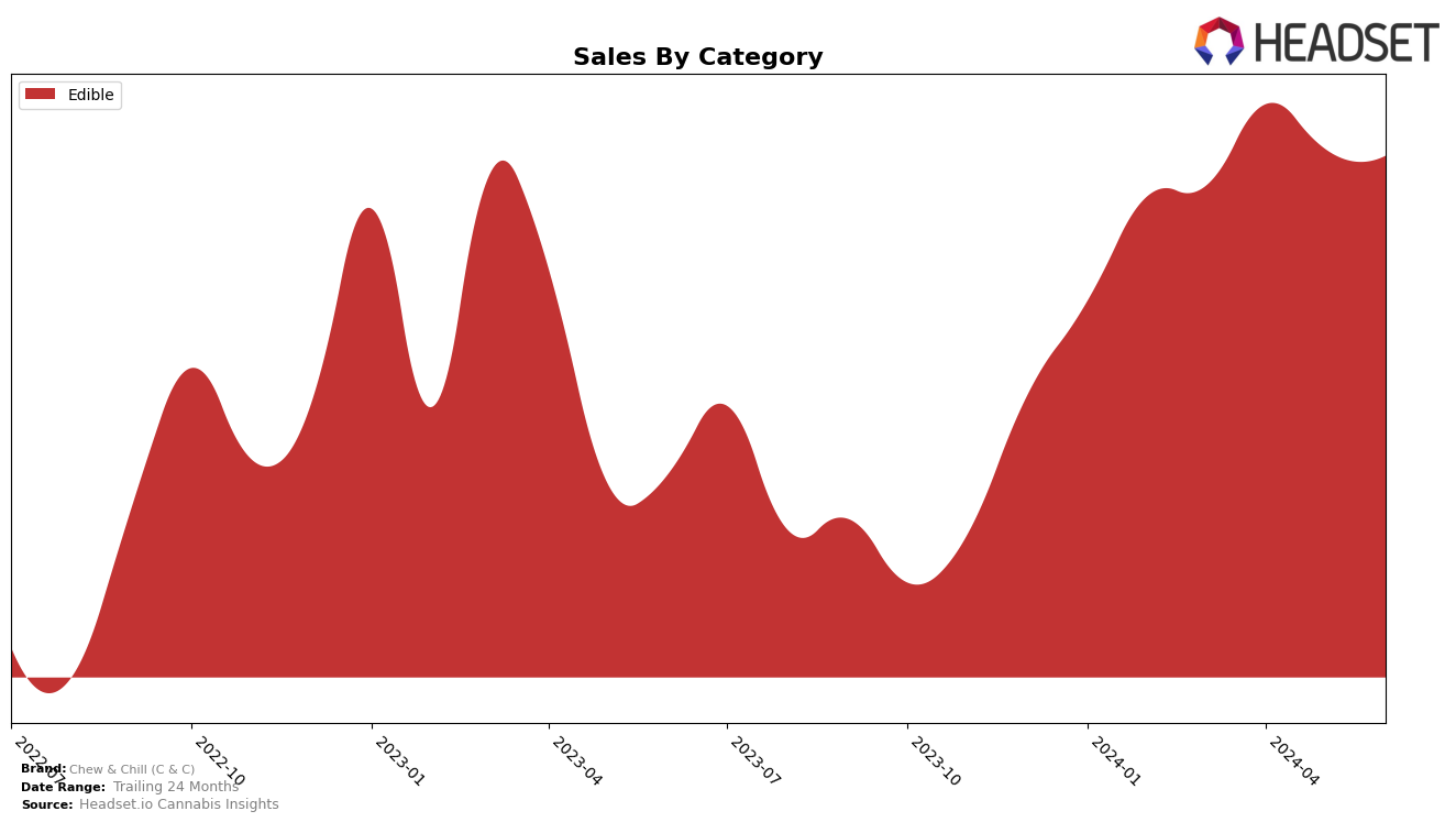 Chew & Chill (C & C) Historical Sales by Category