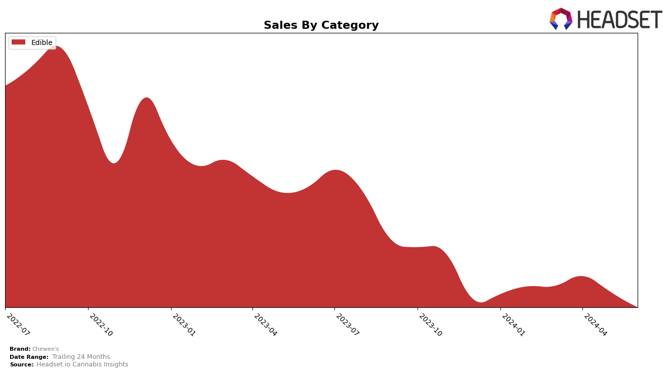 Chewee's Historical Sales by Category