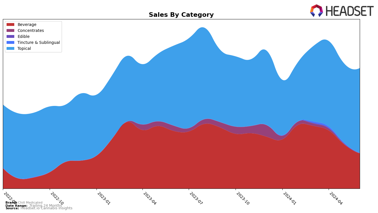 Chill Medicated Historical Sales by Category
