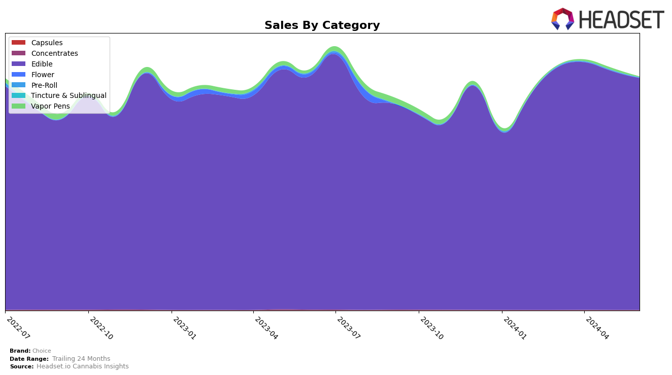 Choice Historical Sales by Category