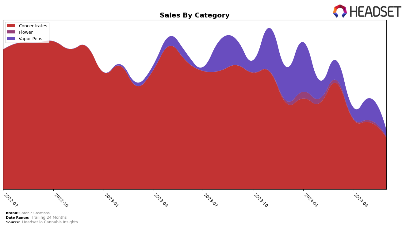 Chronic Creations Historical Sales by Category