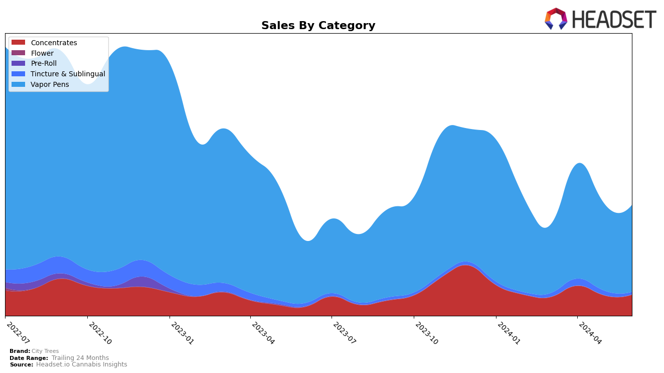 City Trees Historical Sales by Category