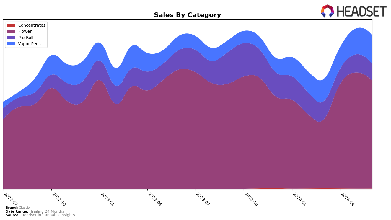 Classix Historical Sales by Category