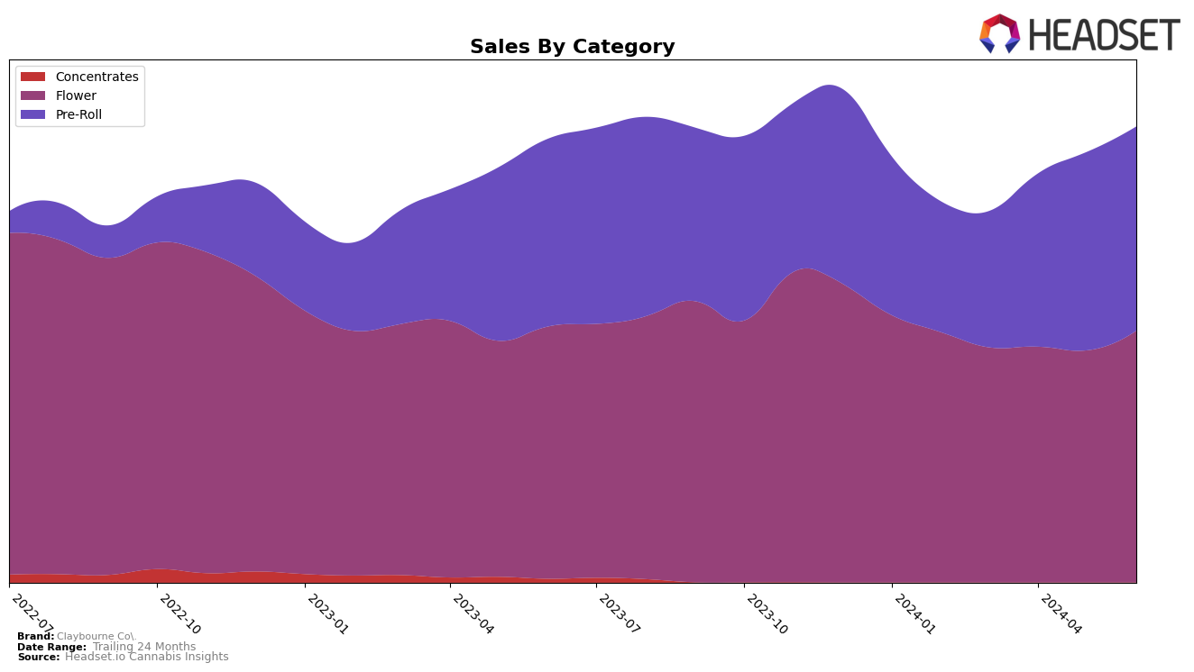 Claybourne Co. Historical Sales by Category