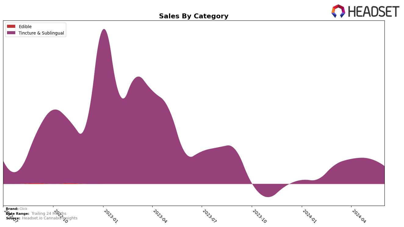 Click Historical Sales by Category