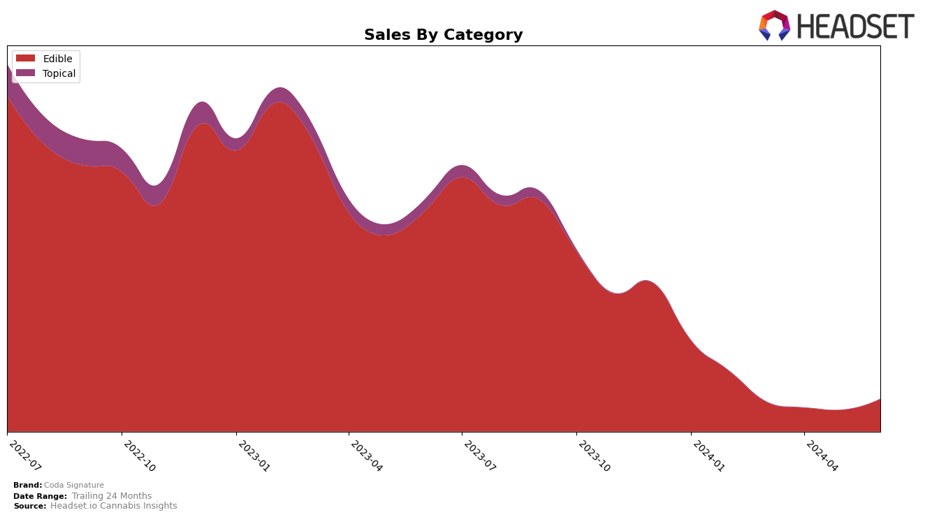 Coda Signature Historical Sales by Category