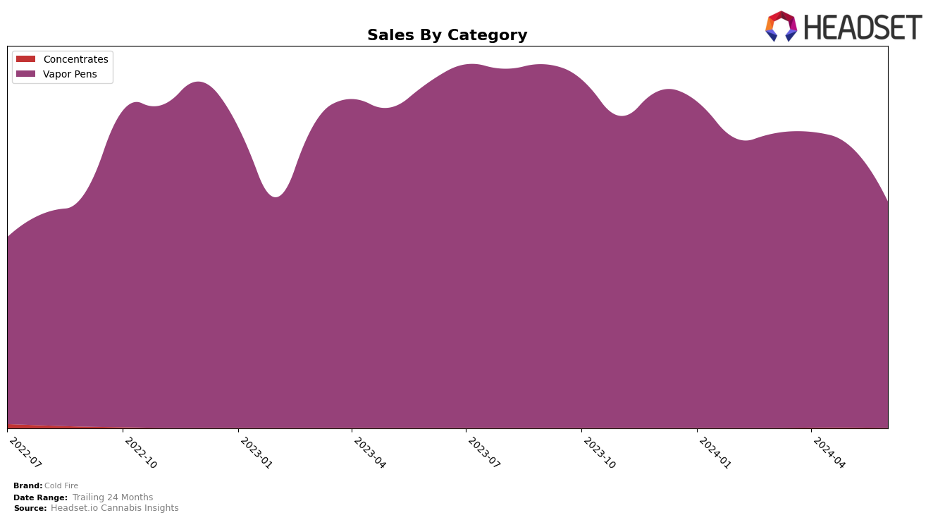 Cold Fire Historical Sales by Category