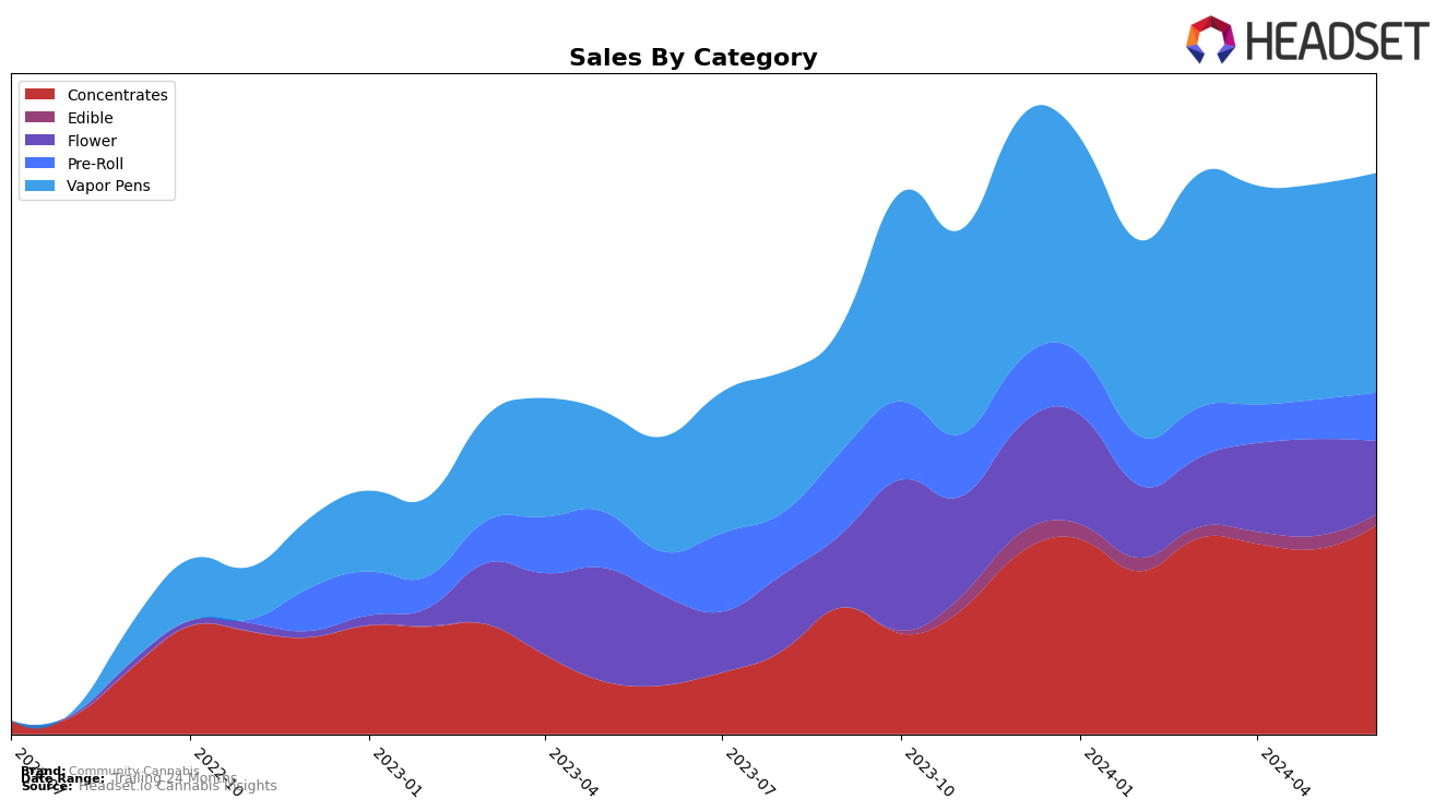 Community Cannabis Historical Sales by Category