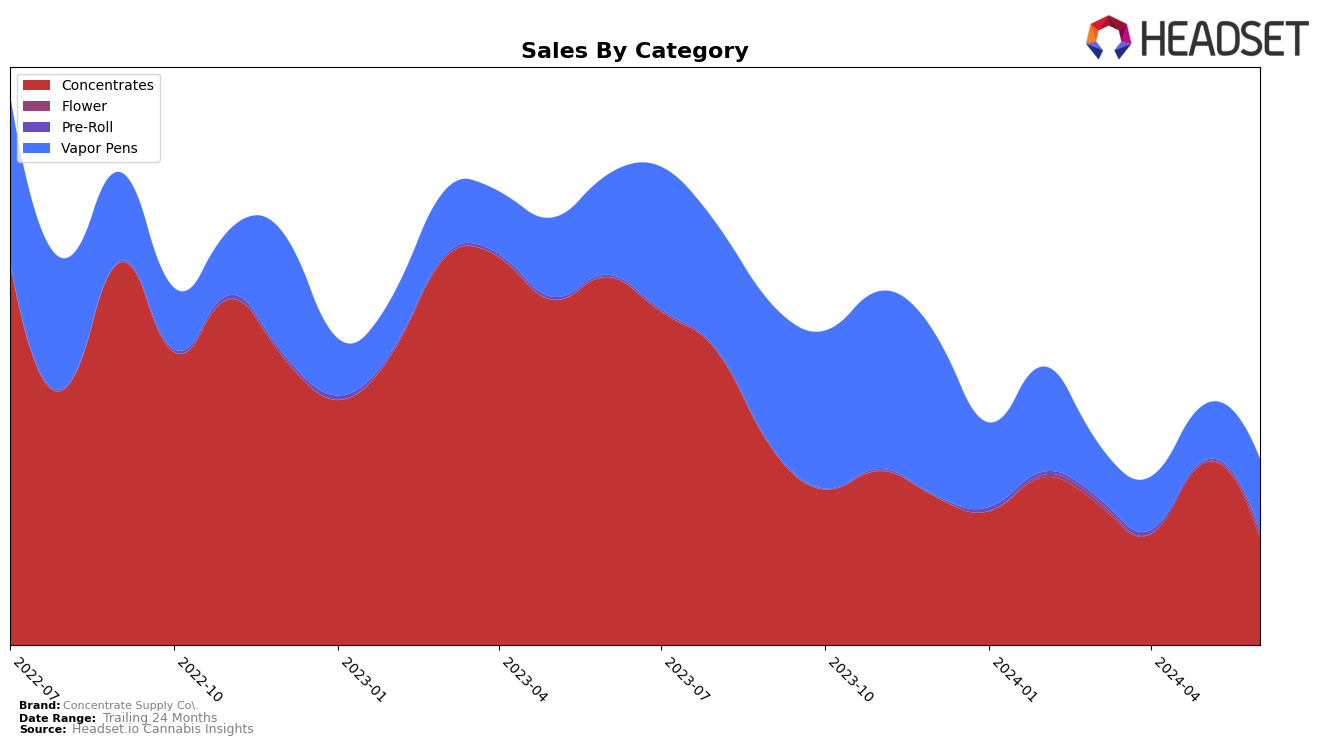 Concentrate Supply Co. Historical Sales by Category