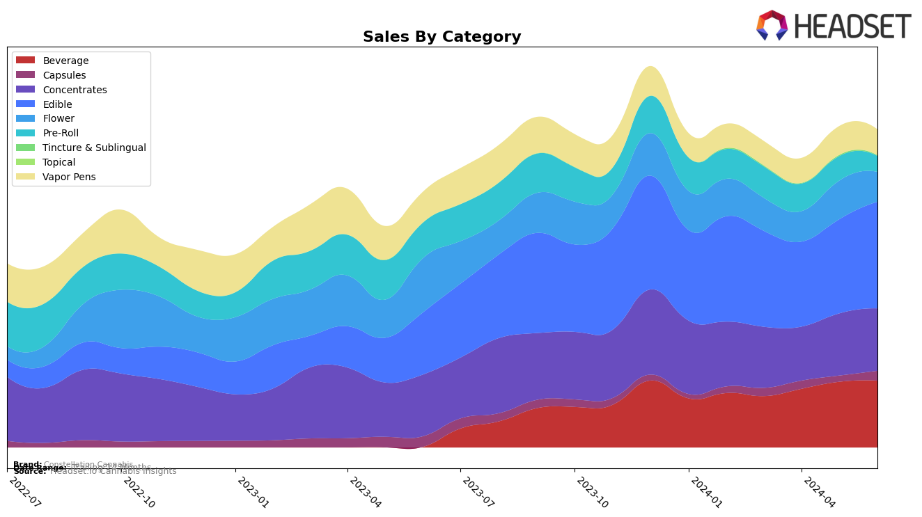 Constellation Cannabis Historical Sales by Category